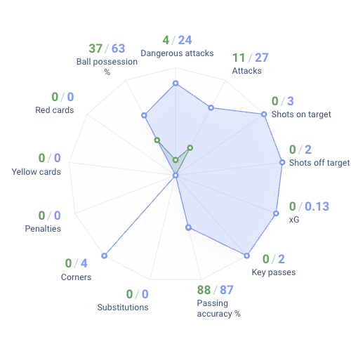 Radar chart of football match statistics — Spain. La Liga 2026