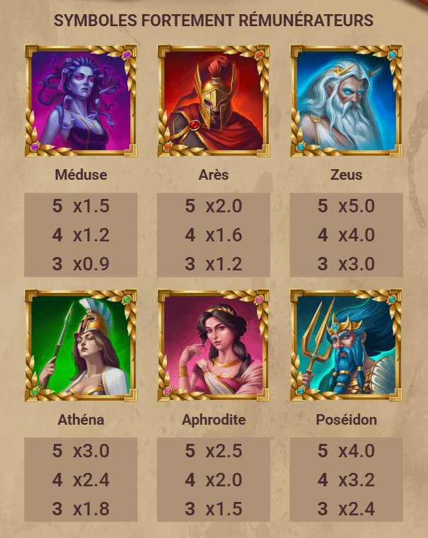 Olympus Slot : cotes de Méduse, Arès, Zeus, Athéna, Aphrodite et Poséidon