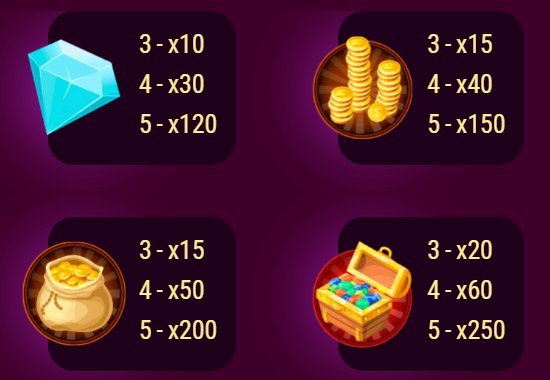 Reels of Wealth odds for the blue diamond, coin stacks, bag of gold and treasure chest for 3, 4 and 5 symbols