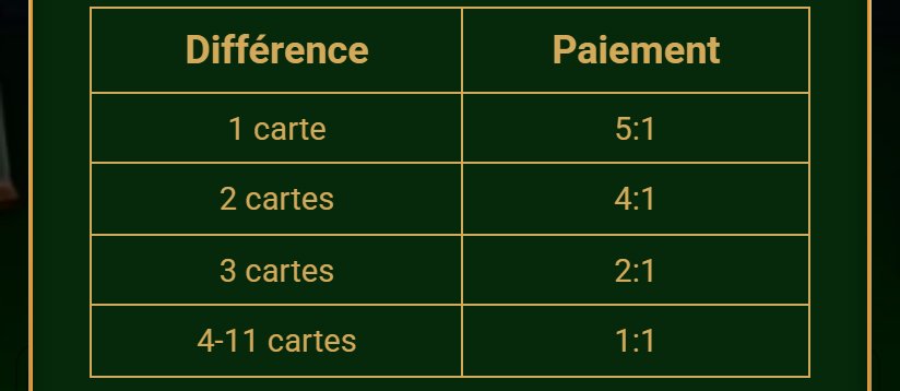 Red Dog : tableau des paiements selon l'écart entre les cartes, de 5:1 pour une carte à 1:1 pour 4 à 11 cartes