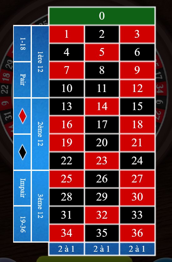 The betting table, numbers 0 to 36